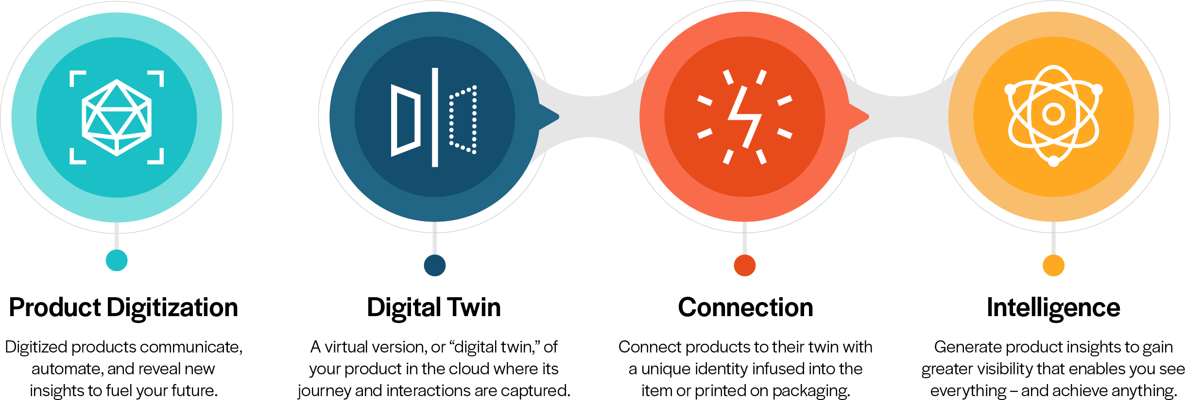 Product Digitization Journey