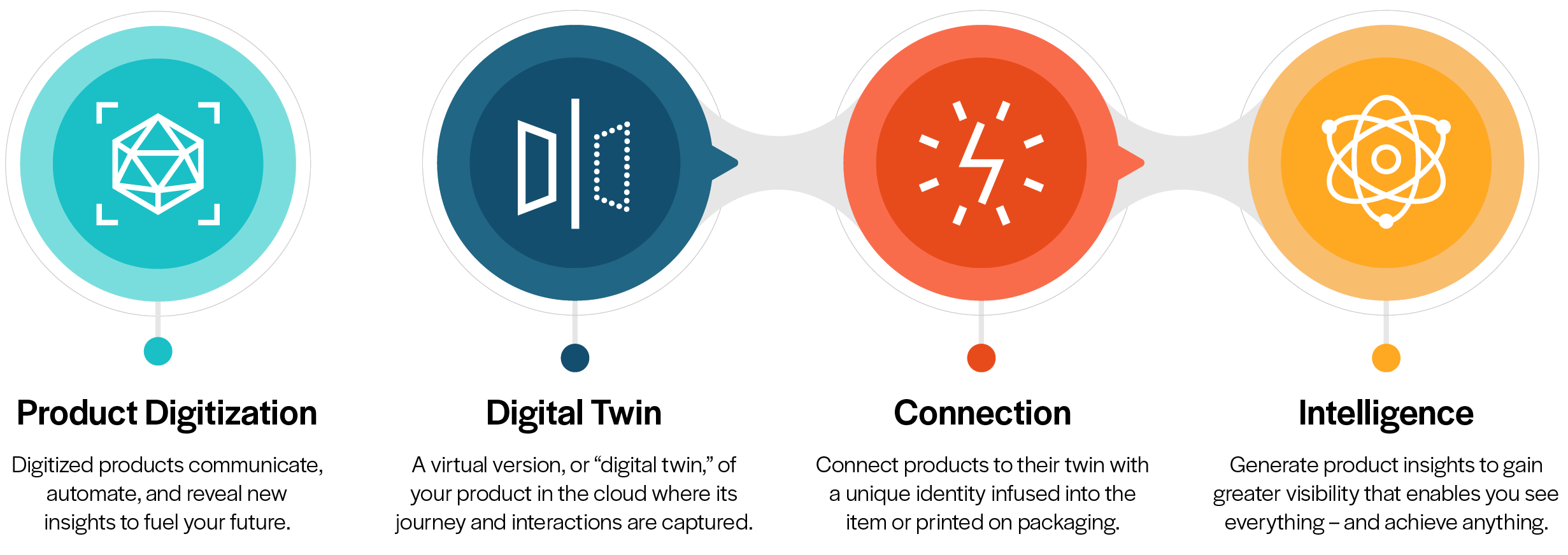 Product Digitization Journey