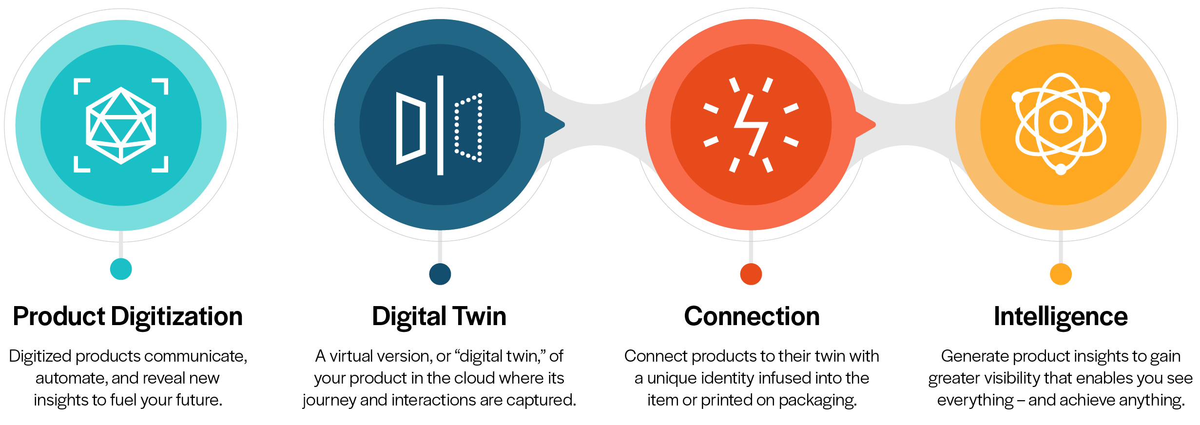 Product Digitization Journey Diagram