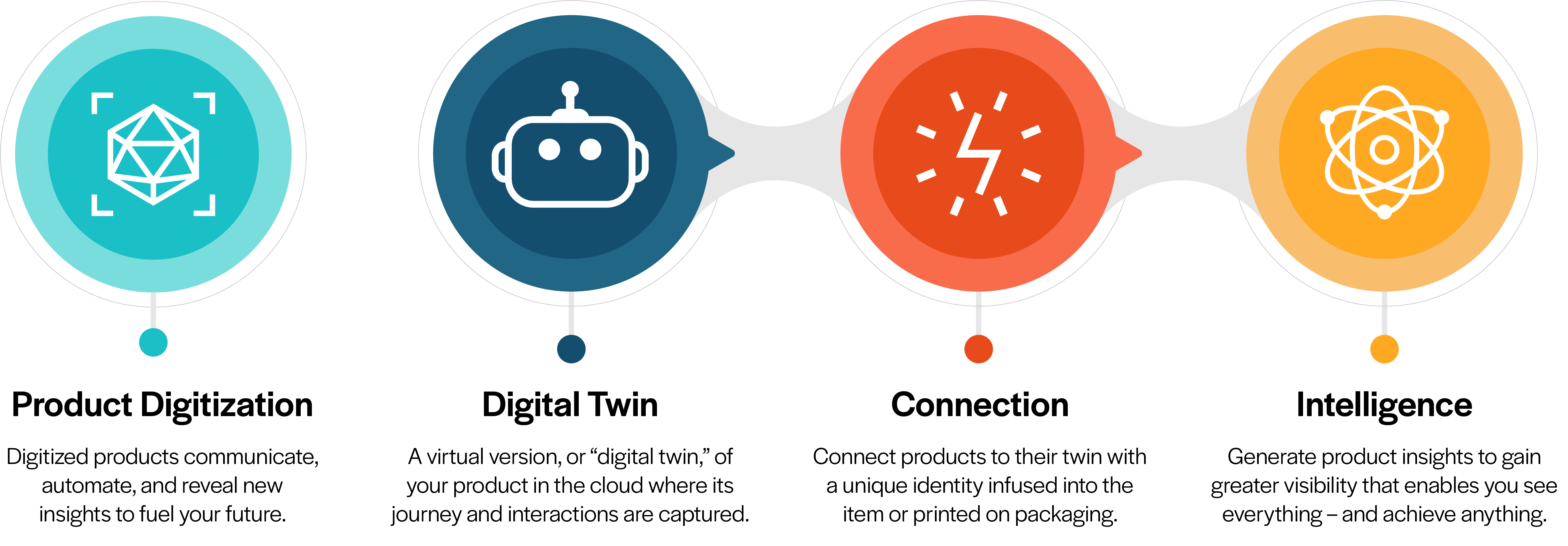 Product Digitization Journey