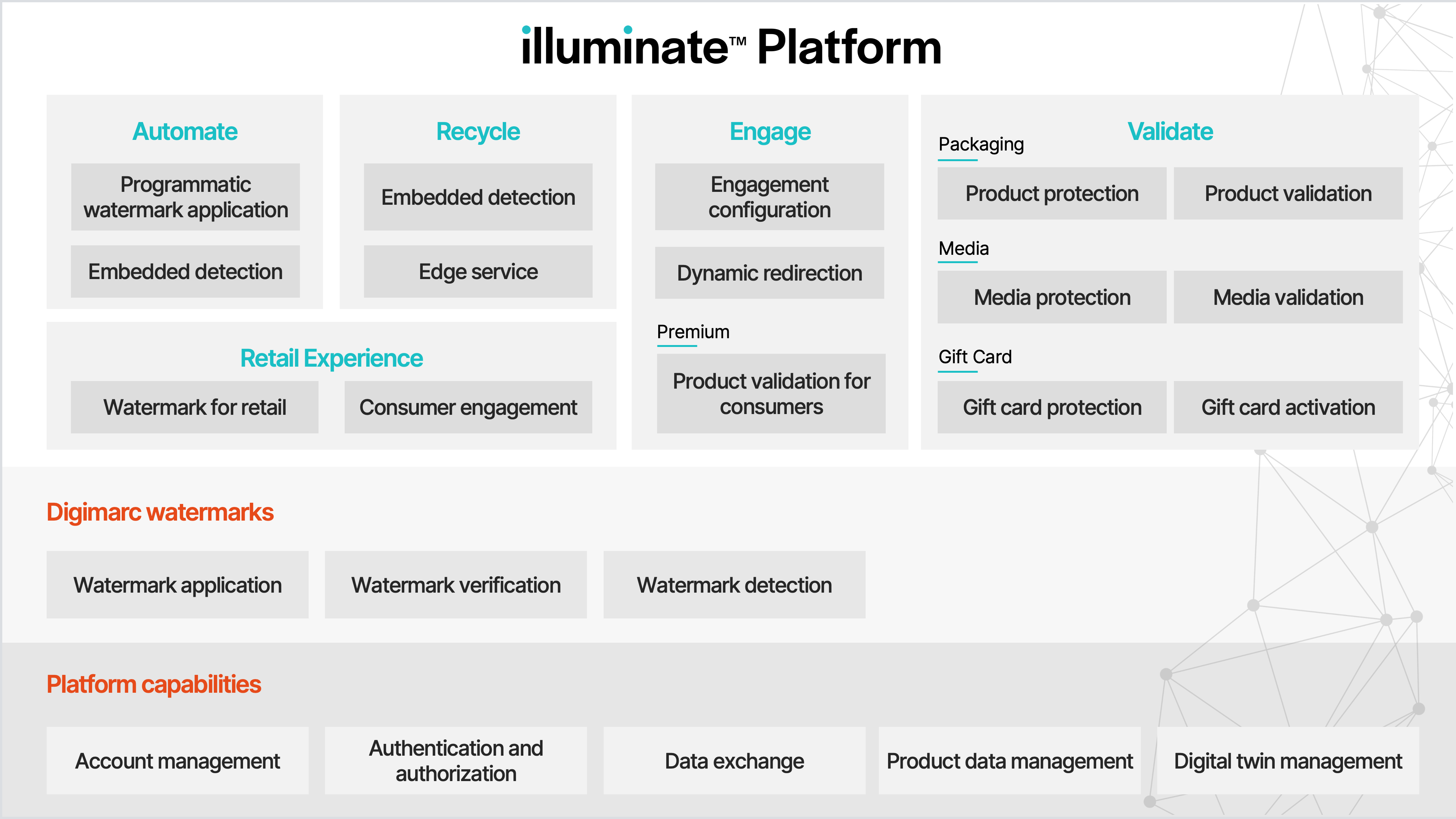 Diagram of the Illuminate Platform and all it's products.
