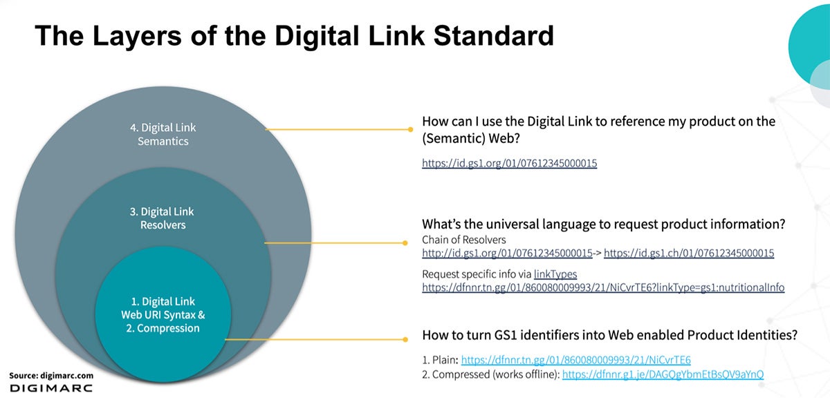 The layers of the GS1 Digital Link Standard