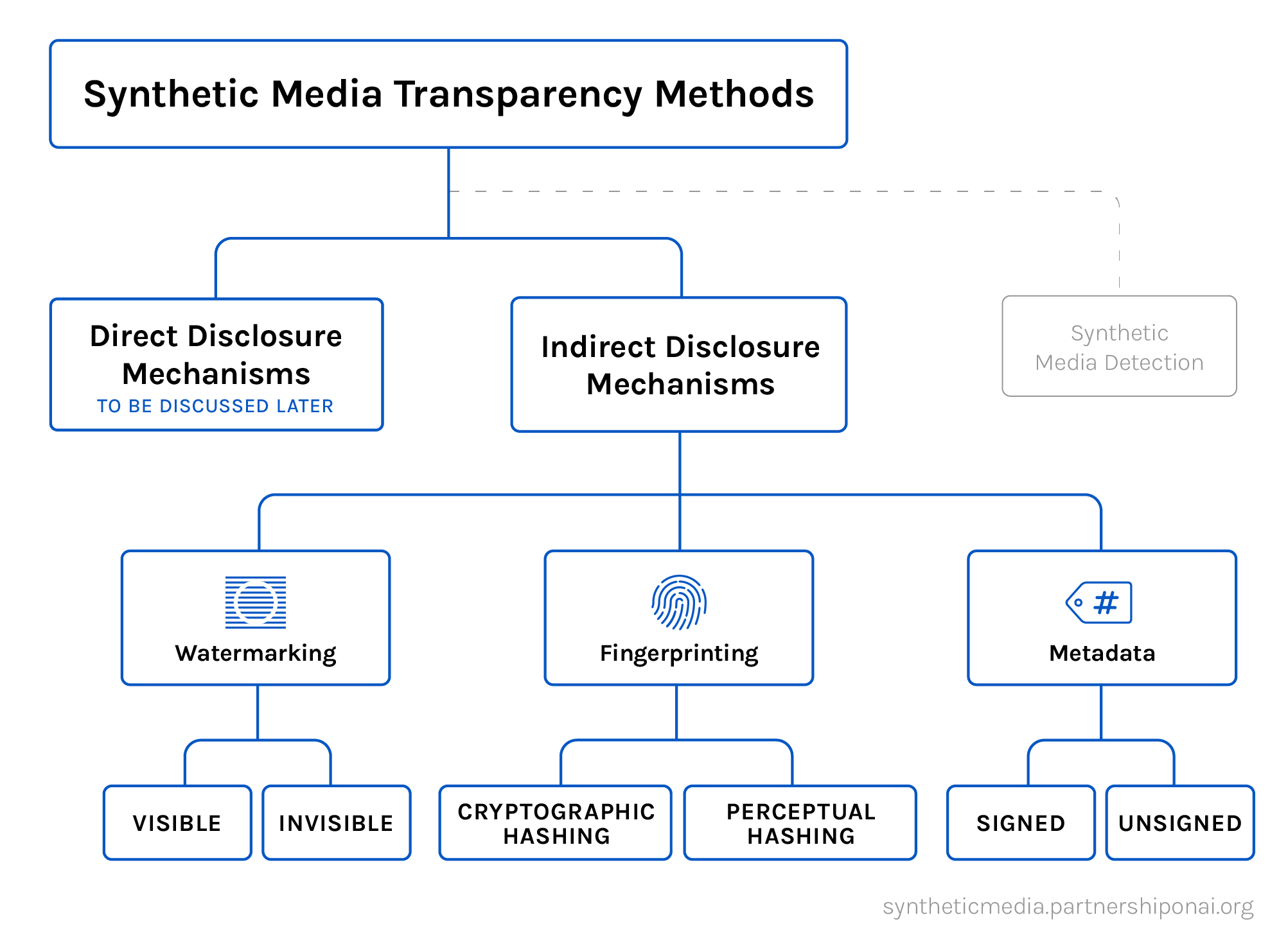 The partnership on AI identified the different technical methods for synthetic content transparency including watermarking. Today, C2PA plays in the metadata and cryptographic hashing categories listed above with the new C2PA watermark work group exploring the role of digital watermarking in the standard. © Partnership on AI - source  