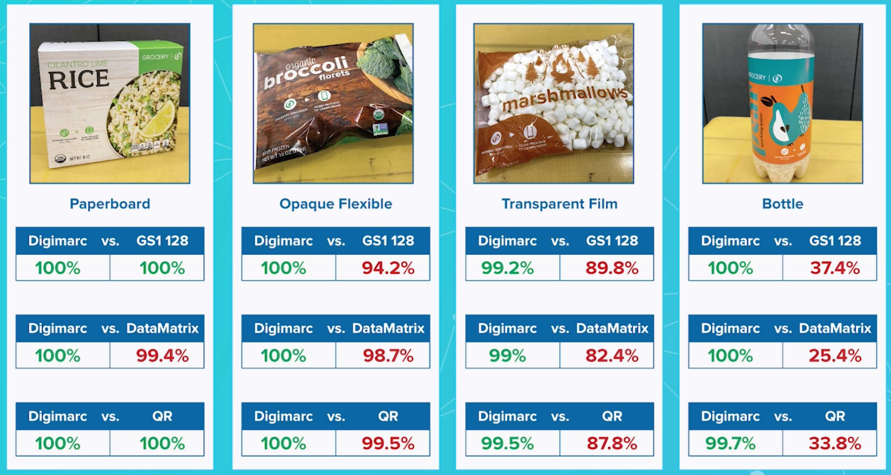 Digimarc Scans Better on Many Types of Packaging