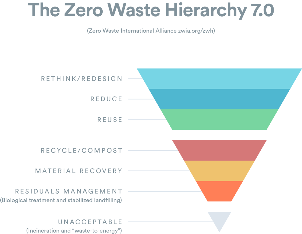 The Zero Waste Hierarchy 7.0